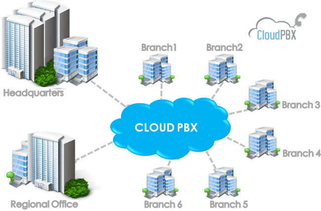 Cloud Pbx Service