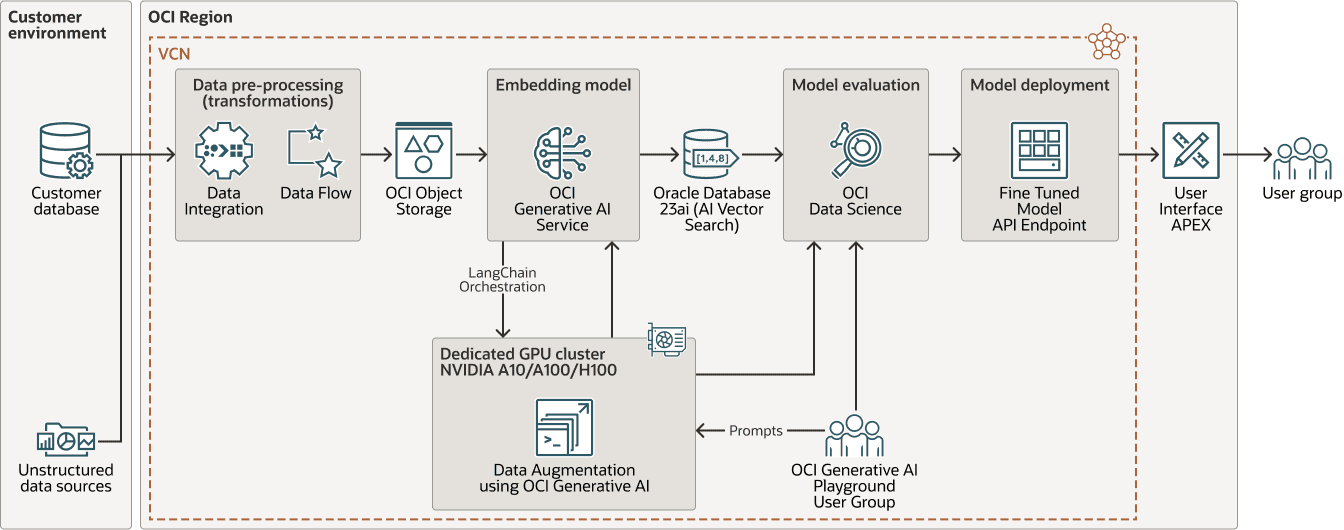 Oracle Cloud Infrastructure Generative Ai